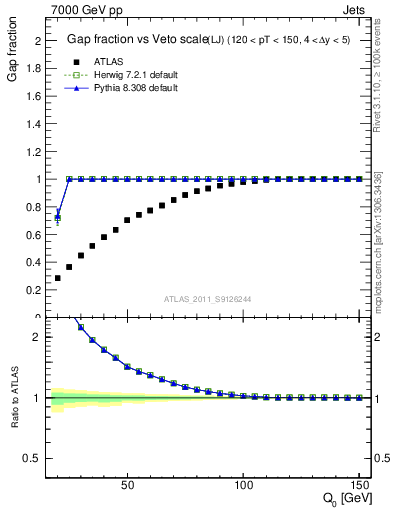 Plot of gapfr-vs-Q0-lj in 7000 GeV pp collisions