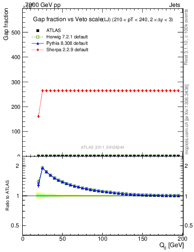 Plot of gapfr-vs-Q0-lj in 7000 GeV pp collisions