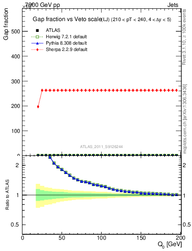 Plot of gapfr-vs-Q0-lj in 7000 GeV pp collisions