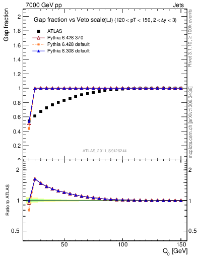 Plot of gapfr-vs-Q0-lj in 7000 GeV pp collisions