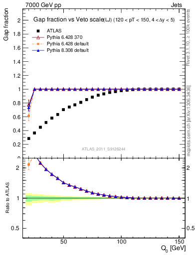 Plot of gapfr-vs-Q0-lj in 7000 GeV pp collisions