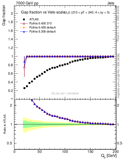 Plot of gapfr-vs-Q0-lj in 7000 GeV pp collisions