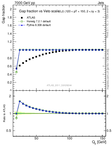 Plot of gapfr-vs-Q0-lj in 7000 GeV pp collisions