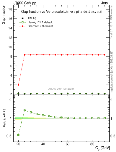 Plot of gapfr-vs-Q0-lj in 7000 GeV pp collisions