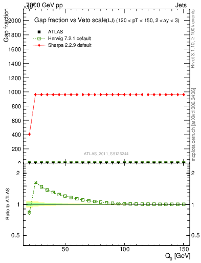 Plot of gapfr-vs-Q0-lj in 7000 GeV pp collisions