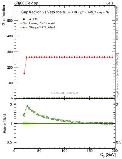 Plot of gapfr-vs-Q0-lj in 7000 GeV pp collisions
