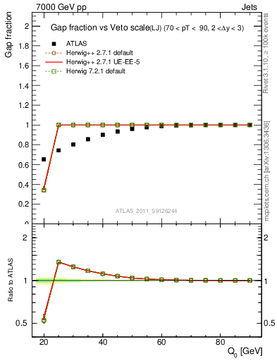 Plot of gapfr-vs-Q0-lj in 7000 GeV pp collisions