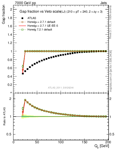 Plot of gapfr-vs-Q0-lj in 7000 GeV pp collisions