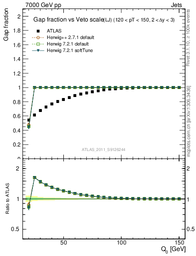 Plot of gapfr-vs-Q0-lj in 7000 GeV pp collisions