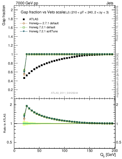 Plot of gapfr-vs-Q0-lj in 7000 GeV pp collisions