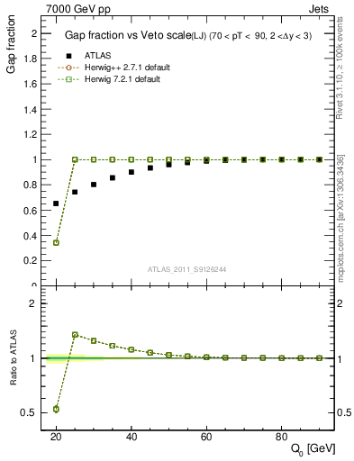 Plot of gapfr-vs-Q0-lj in 7000 GeV pp collisions
