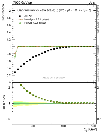 Plot of gapfr-vs-Q0-lj in 7000 GeV pp collisions