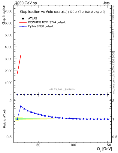 Plot of gapfr-vs-Q0-lj in 7000 GeV pp collisions