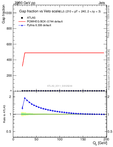 Plot of gapfr-vs-Q0-lj in 7000 GeV pp collisions