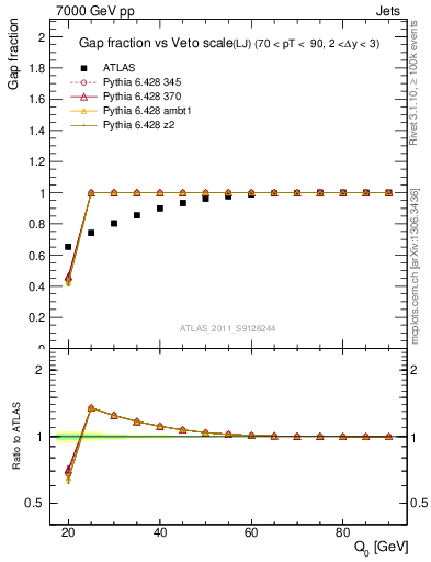 Plot of gapfr-vs-Q0-lj in 7000 GeV pp collisions
