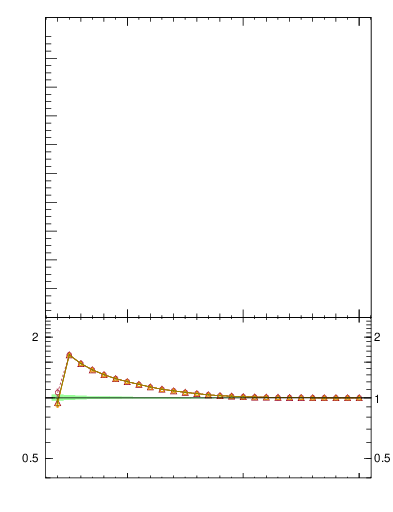 Plot of gapfr-vs-Q0-lj in 7000 GeV pp collisions