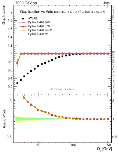 Plot of gapfr-vs-Q0-lj in 7000 GeV pp collisions