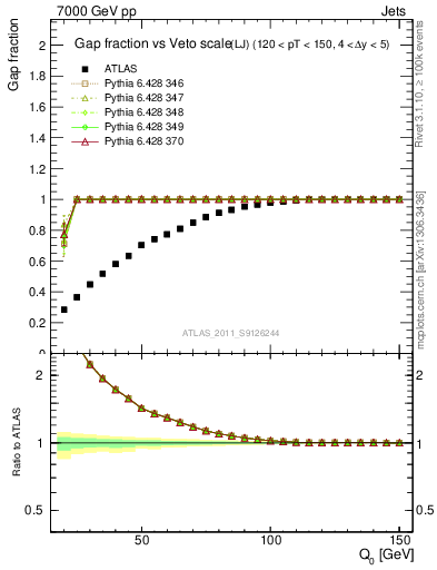 Plot of gapfr-vs-Q0-lj in 7000 GeV pp collisions