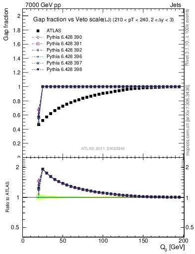 Plot of gapfr-vs-Q0-lj in 7000 GeV pp collisions