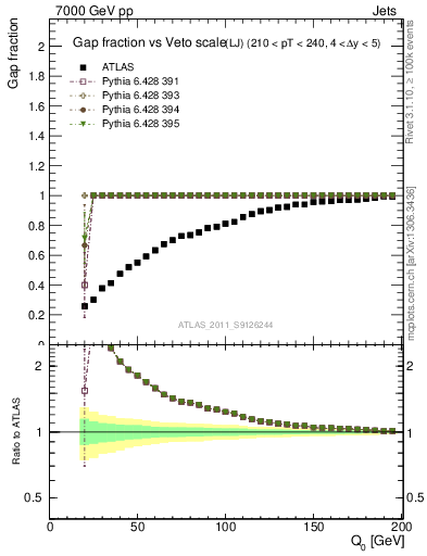 Plot of gapfr-vs-Q0-lj in 7000 GeV pp collisions