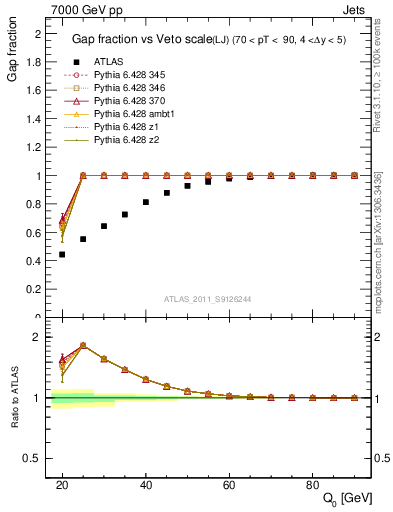 Plot of gapfr-vs-Q0-lj in 7000 GeV pp collisions