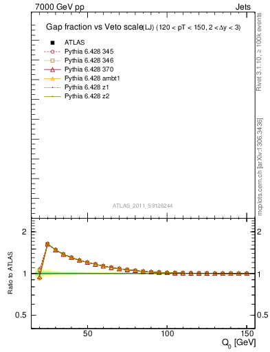 Plot of gapfr-vs-Q0-lj in 7000 GeV pp collisions