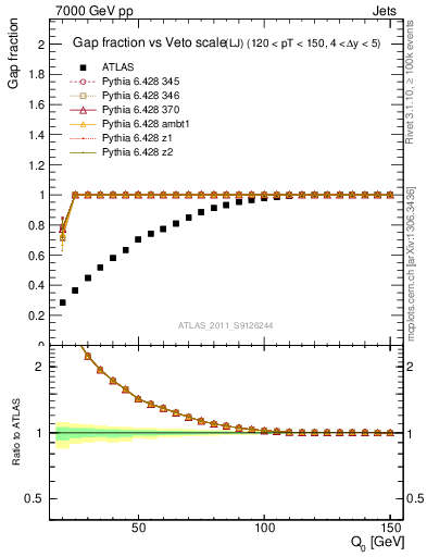 Plot of gapfr-vs-Q0-lj in 7000 GeV pp collisions