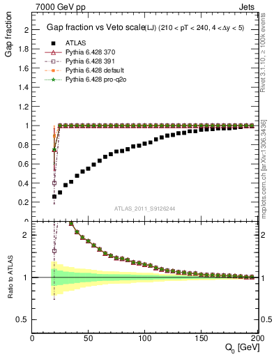 Plot of gapfr-vs-Q0-lj in 7000 GeV pp collisions
