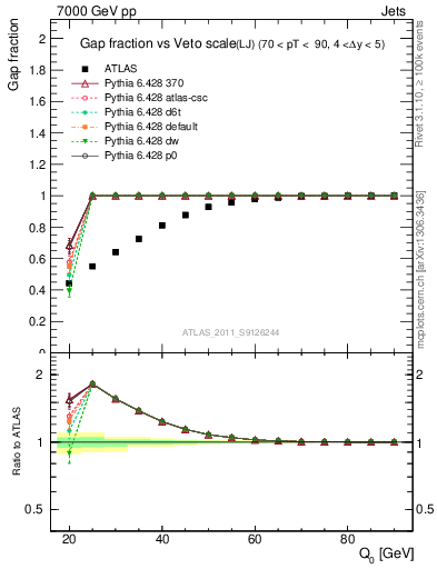 Plot of gapfr-vs-Q0-lj in 7000 GeV pp collisions