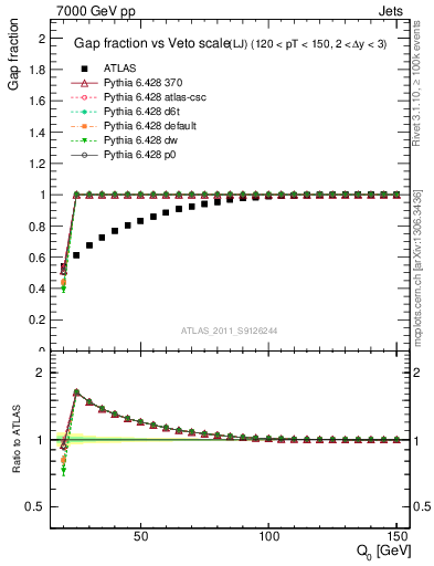Plot of gapfr-vs-Q0-lj in 7000 GeV pp collisions