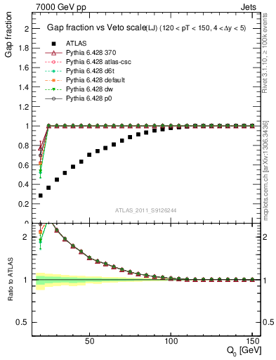 Plot of gapfr-vs-Q0-lj in 7000 GeV pp collisions