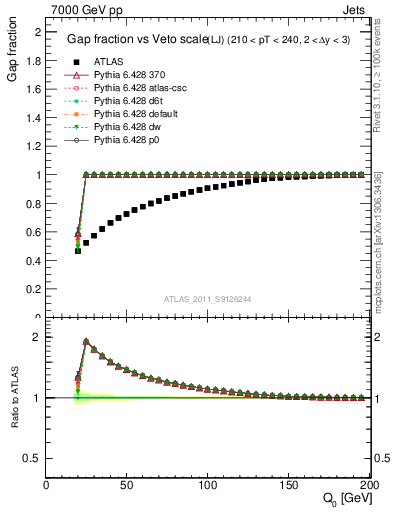 Plot of gapfr-vs-Q0-lj in 7000 GeV pp collisions