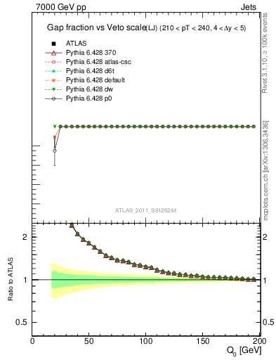 Plot of gapfr-vs-Q0-lj in 7000 GeV pp collisions