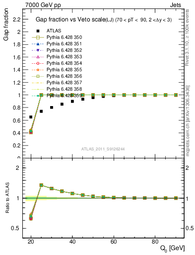 Plot of gapfr-vs-Q0-lj in 7000 GeV pp collisions