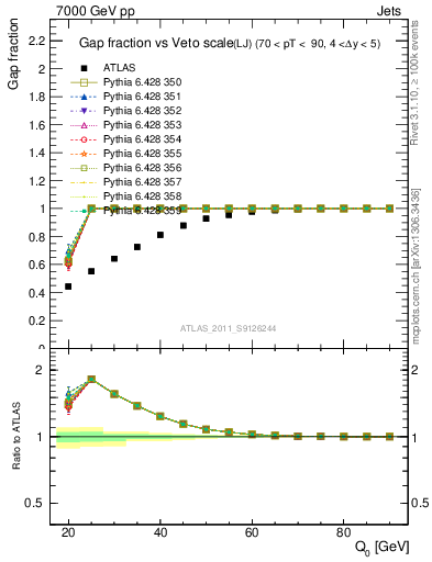 Plot of gapfr-vs-Q0-lj in 7000 GeV pp collisions