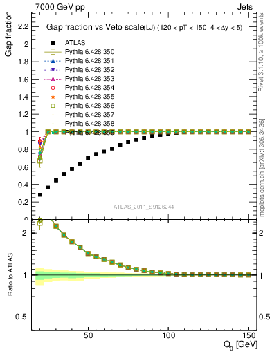 Plot of gapfr-vs-Q0-lj in 7000 GeV pp collisions