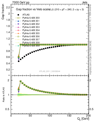 Plot of gapfr-vs-Q0-lj in 7000 GeV pp collisions