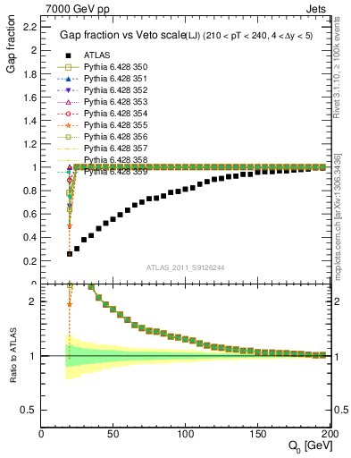 Plot of gapfr-vs-Q0-lj in 7000 GeV pp collisions