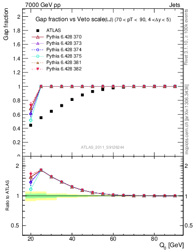 Plot of gapfr-vs-Q0-lj in 7000 GeV pp collisions