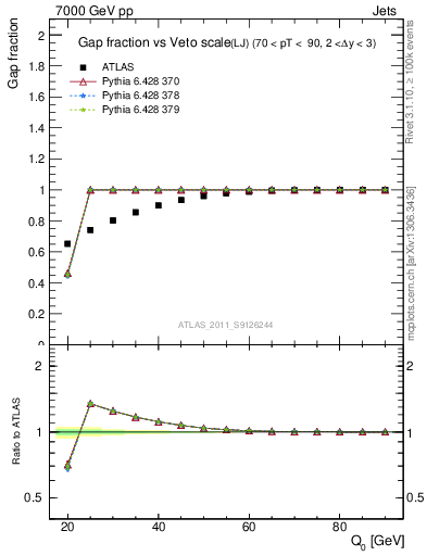Plot of gapfr-vs-Q0-lj in 7000 GeV pp collisions