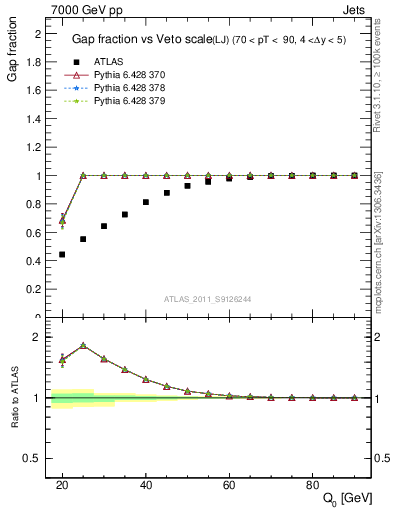 Plot of gapfr-vs-Q0-lj in 7000 GeV pp collisions