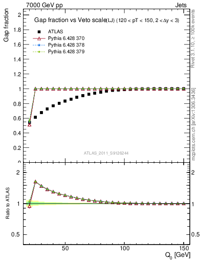 Plot of gapfr-vs-Q0-lj in 7000 GeV pp collisions