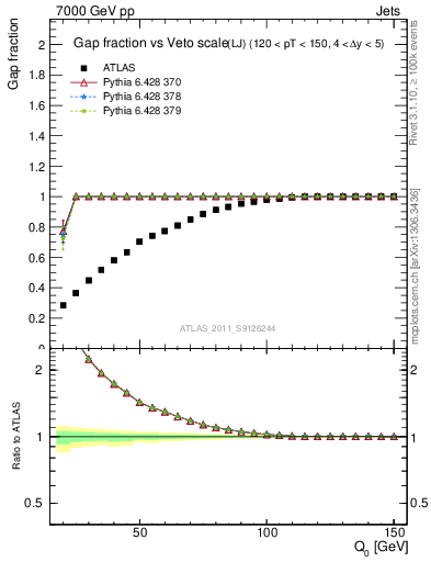 Plot of gapfr-vs-Q0-lj in 7000 GeV pp collisions