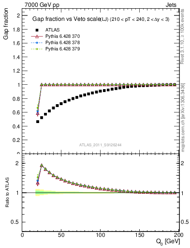 Plot of gapfr-vs-Q0-lj in 7000 GeV pp collisions
