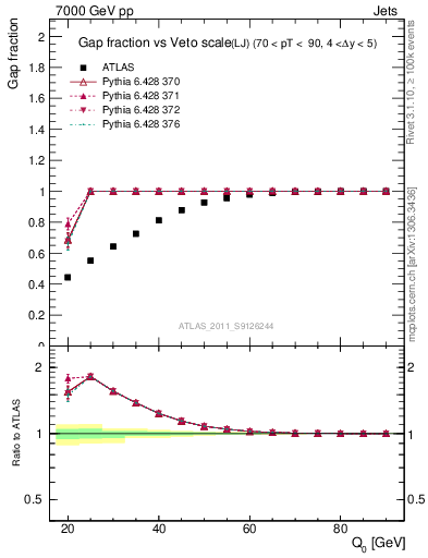 Plot of gapfr-vs-Q0-lj in 7000 GeV pp collisions