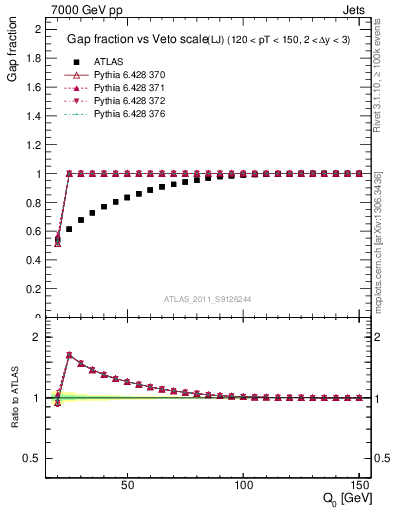 Plot of gapfr-vs-Q0-lj in 7000 GeV pp collisions
