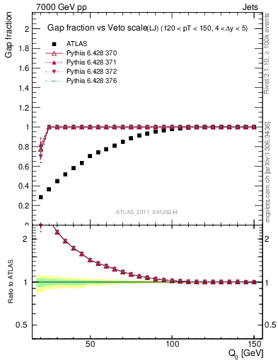 Plot of gapfr-vs-Q0-lj in 7000 GeV pp collisions