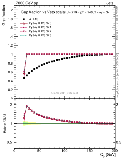 Plot of gapfr-vs-Q0-lj in 7000 GeV pp collisions
