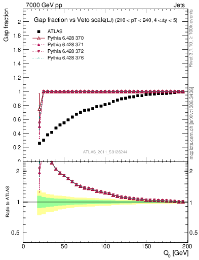 Plot of gapfr-vs-Q0-lj in 7000 GeV pp collisions