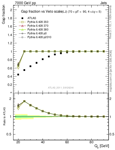 Plot of gapfr-vs-Q0-lj in 7000 GeV pp collisions